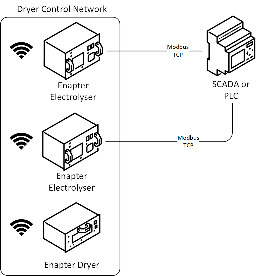SCADA or PLC connect with DCN