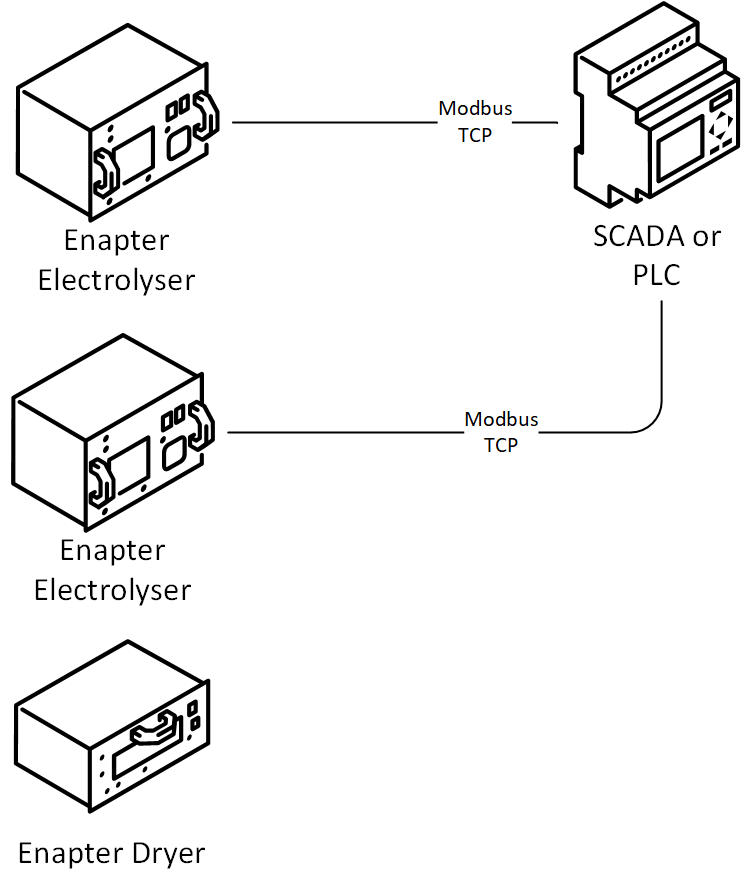 SCADA or PLC connect without DCN