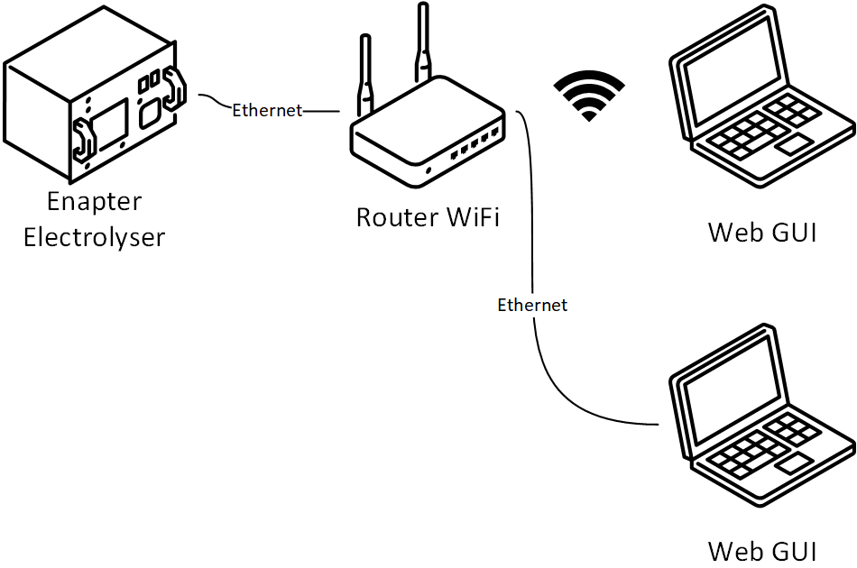 Web GUI - Connecting 1 EL + Router